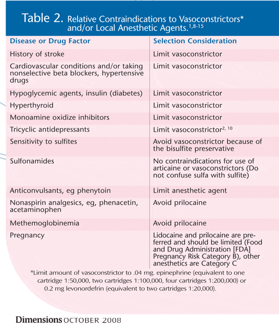 Decision Making and Local Anesthesia Dimensions of Dental Hygiene