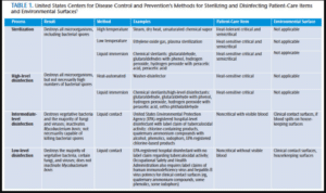 Disinfectant for Patient Care