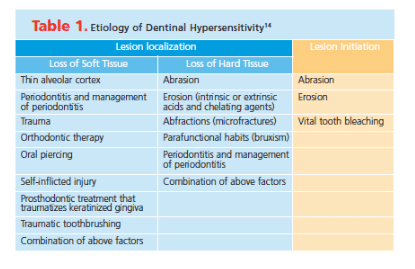 Etiology of Dentinal Hypersensitivity