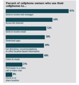 Social Media Use