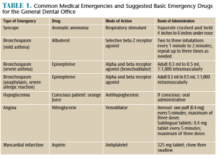 Medical Emergencies