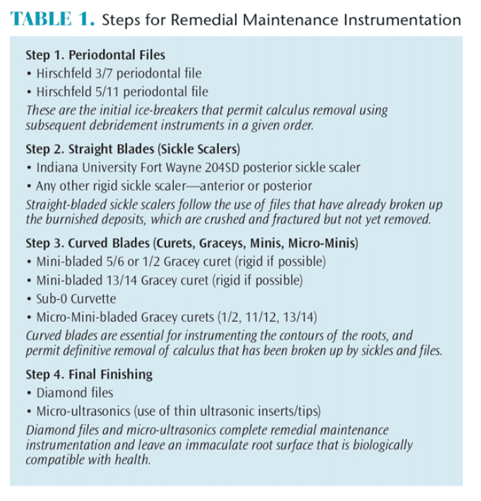 Steps for Remedial Maintenance Instrumentation