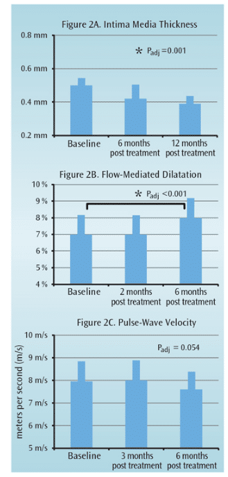 Periodontitis Treatment Measurements