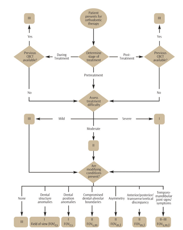 Use of CBCT in Orthodontics