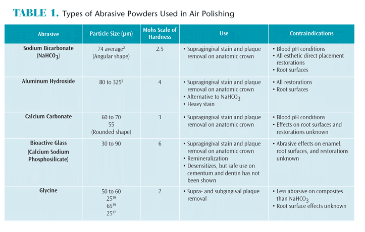 Abrasive Powders Used in Air Polishing