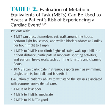 Patient's Risk for Cardiovascular Disease