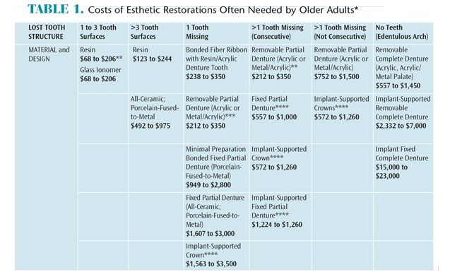 Dental Care Costs for Older Adults