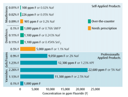 Fluoride Concentrations for Caries Prevention