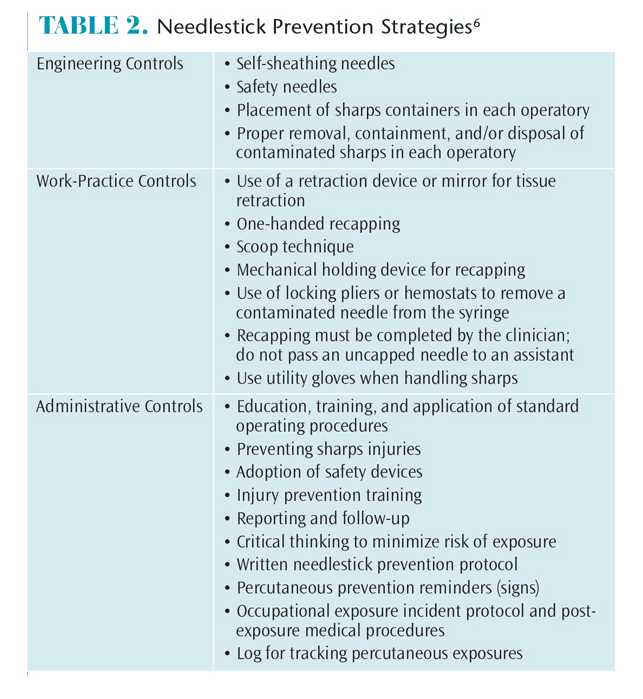 Needlestick Injuries Preventin Strategies