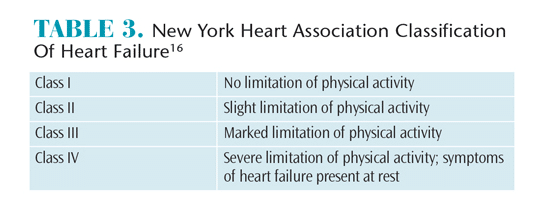 Classification of Heart Disease Failure