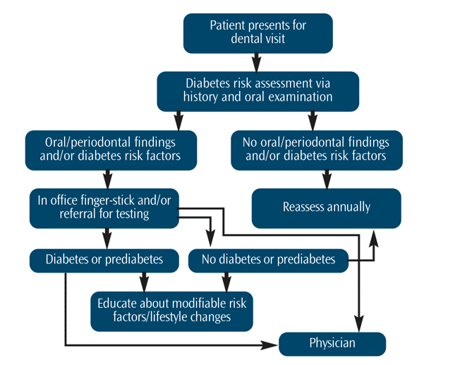 Timely Detection for Diabetes 