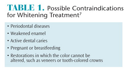 Hypersensitivity Possible Contraindication of Tooth Whitening