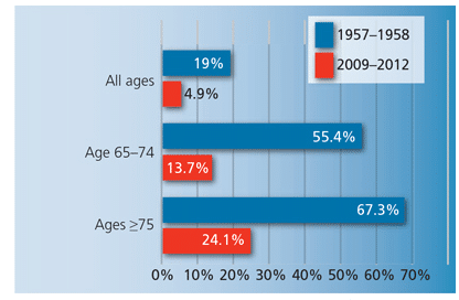 Periodontal Treatment Care for Older Adults