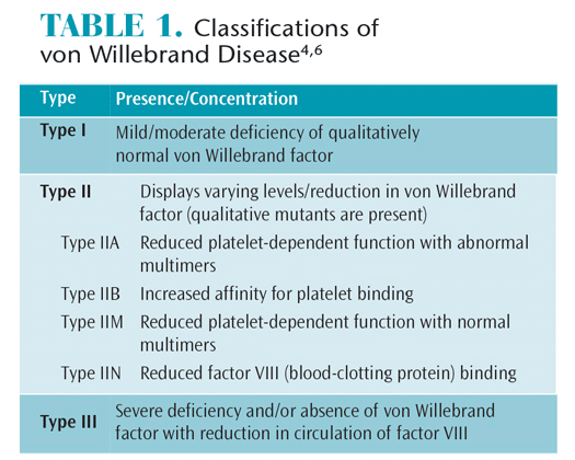 Classifications of Blood Clotting Disorder