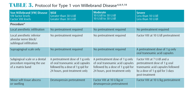 Protocol for Blood Clotting Disease