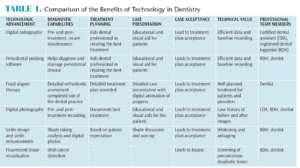 Advancements in Technology in Dentistry