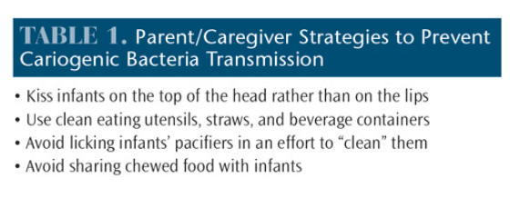 Prevent Caries Bacteria Transmission 