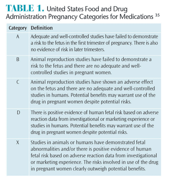 Pregnancy Categories for Medications