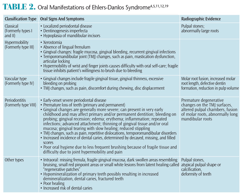 Caring For Patients With Ehlers Danlos Syndrome Dimensions Of Dental 0087