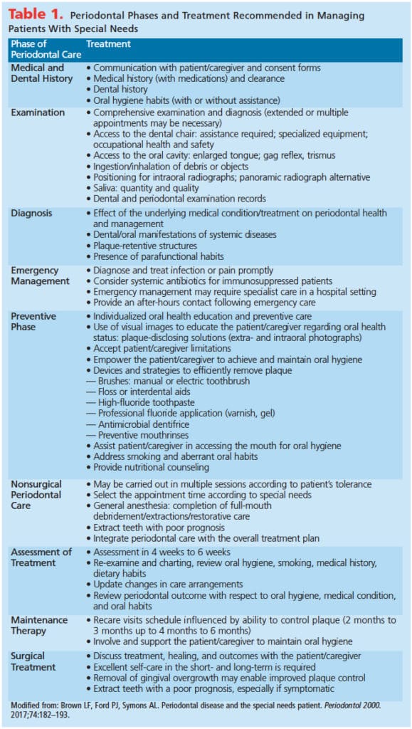 Maintaining Oral Health in Patients With Special Needs