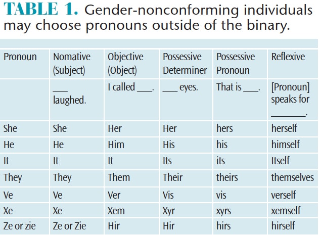 Treating the Transgender Patient - Dimensions of Dental Hygiene | Magazine