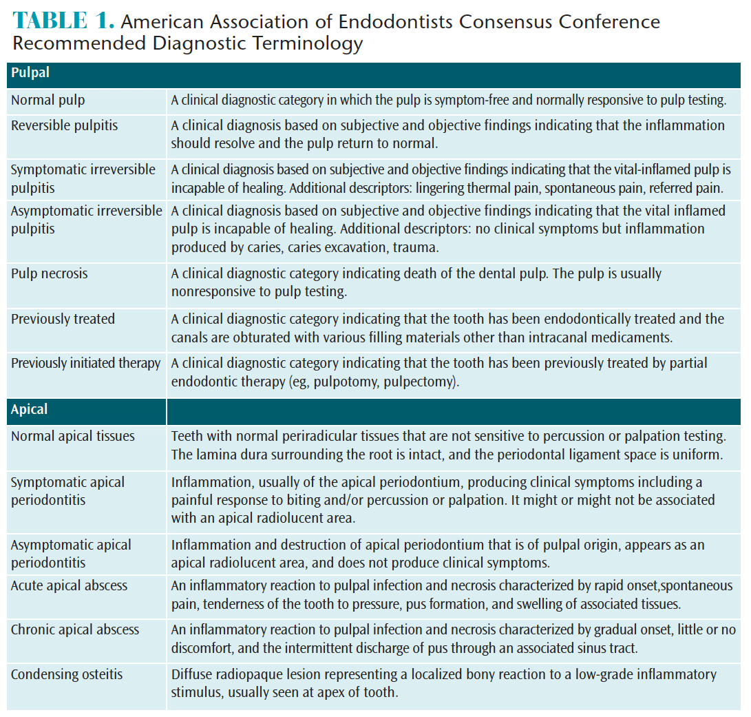 Endo diagnosis chart - fivefiko