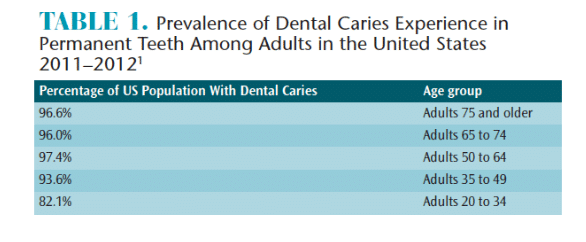 Dental Caries Experience