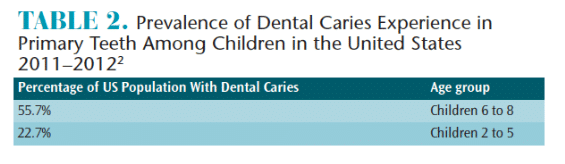 Caries in Primary Teeth