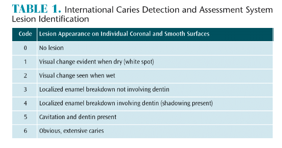 Caries Detection and Remineralization