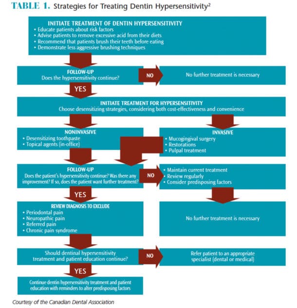 Managing Dentin Hypersensitivity Dimensions of Dental Hygiene