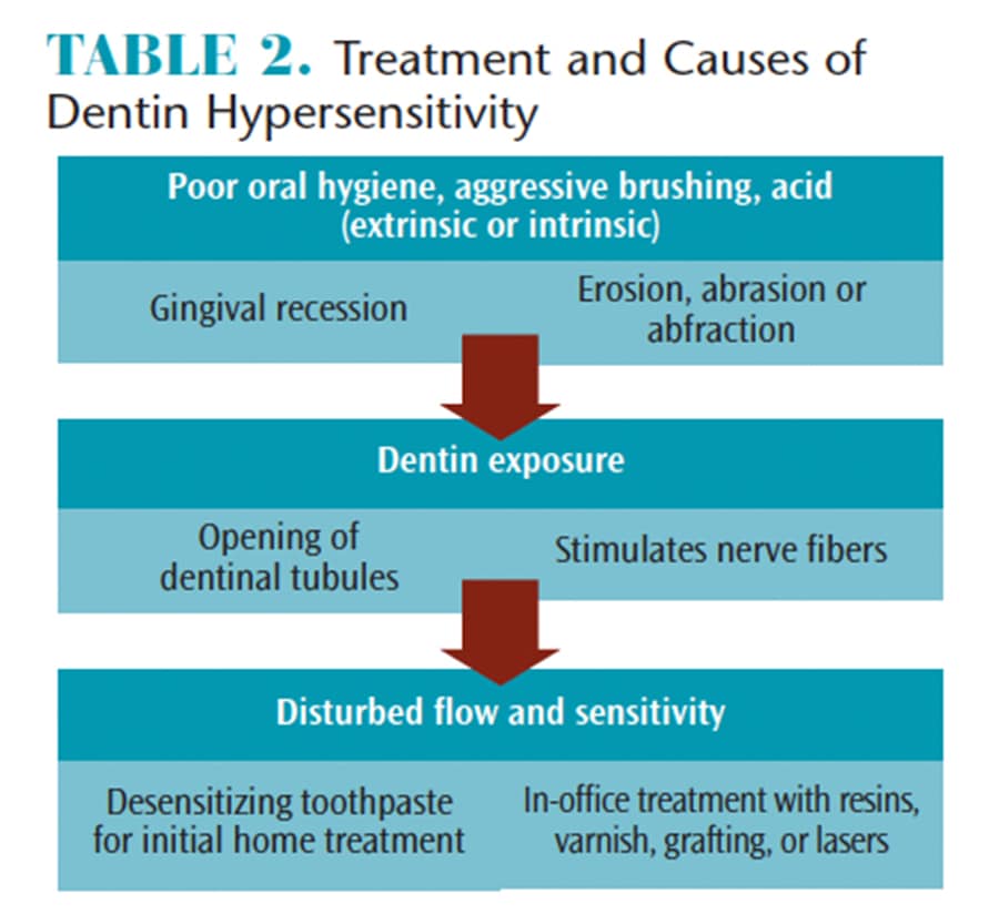 Dentinal Hypersensitivity Management   Dimensions Of Dental Hygiene