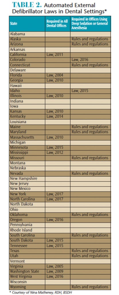 States where AEDS are required in a dental setting