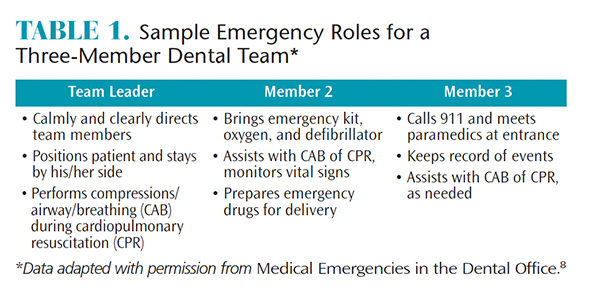 Dental team emergency roles