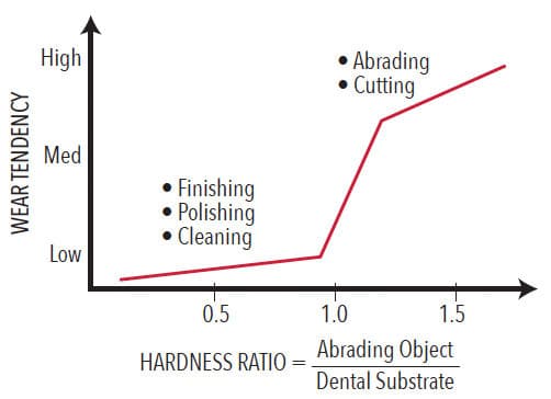 Restorative materials wear tendencies