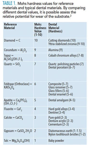 Restorative materials mohs hardness