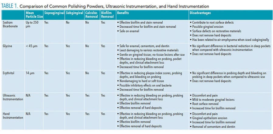 Comparision of air polishing powders