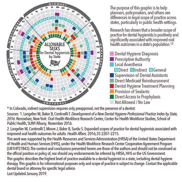 Dental hygienists scope of practice
