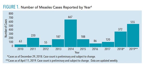 Cases of measles.