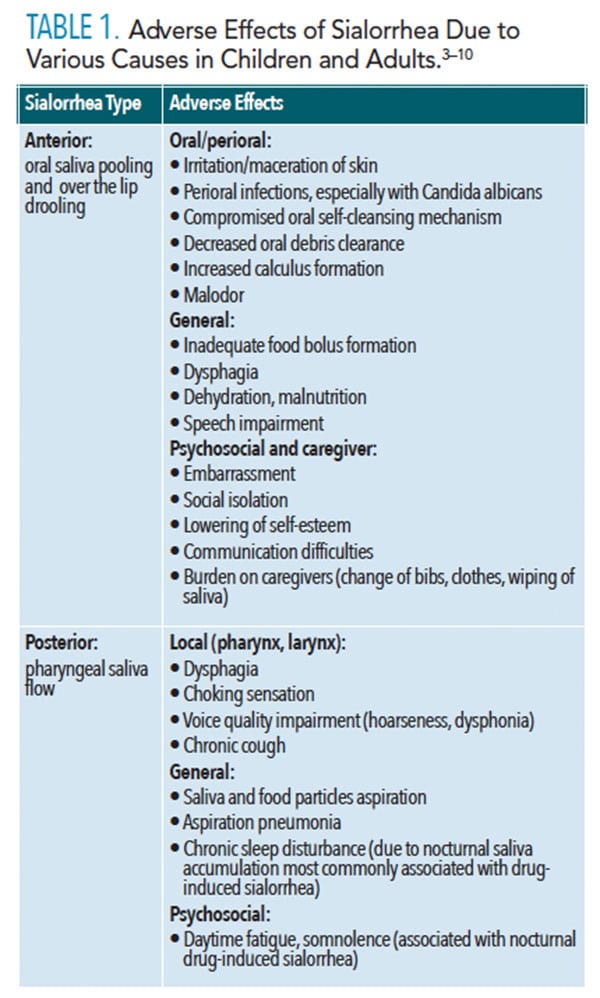 Adverse effects of sialorrhea