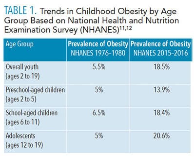 Obesity Influences Orthodontic Treatment in Adolescents – Dentistry Today