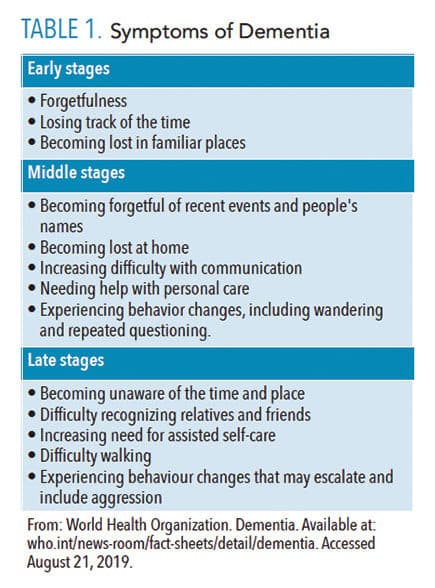 Symptoms of dementia