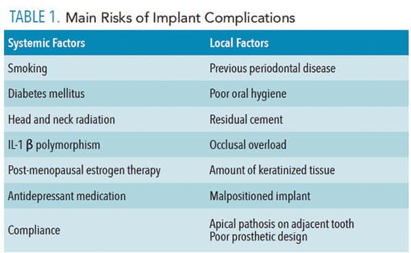 Risks of implant complications