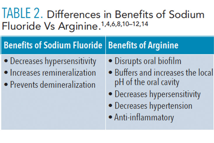 arginine for teeth