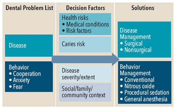 Caries problem to solution chart