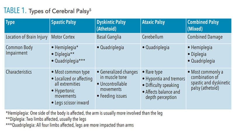 Types of cerebral palsy