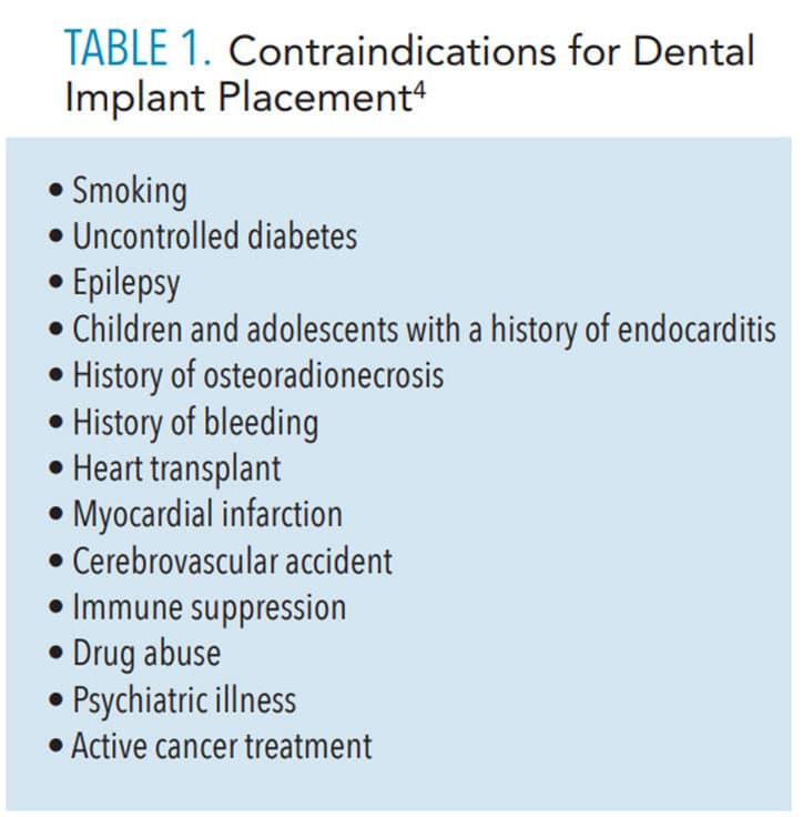 Contraindications for Dental Implant Placement