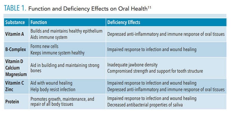 Impact Of Diet On Oral Health - Dimensions Of Dental Hygiene