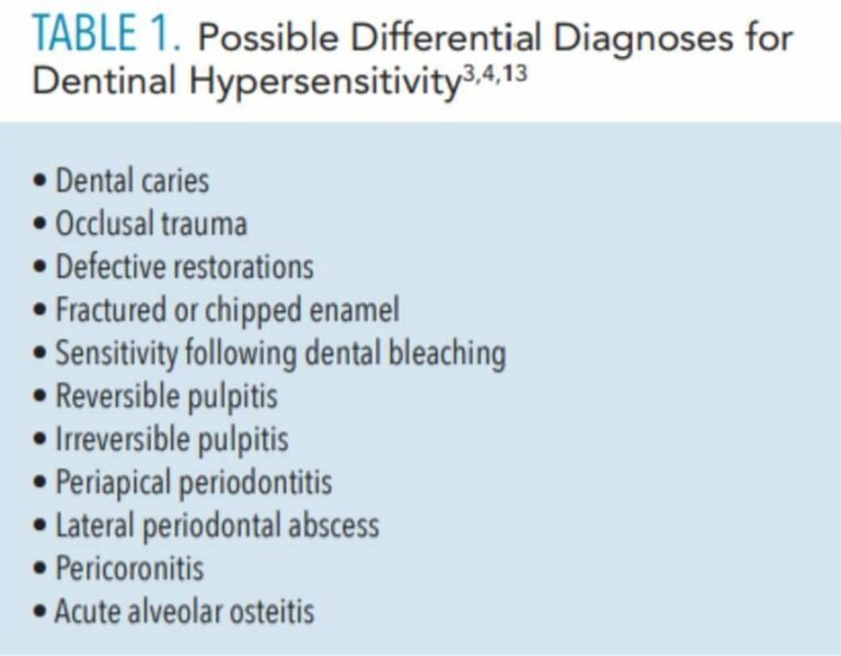 Dentinal Hypersensitivity Diagnosis Dimensions of Dental Hygiene