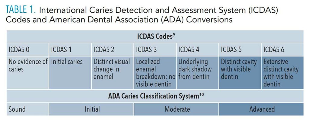 TABLE 1. International Caries Detection and Assessment System (ICDAS) Codes and American Dental Association (ADA) Conversions