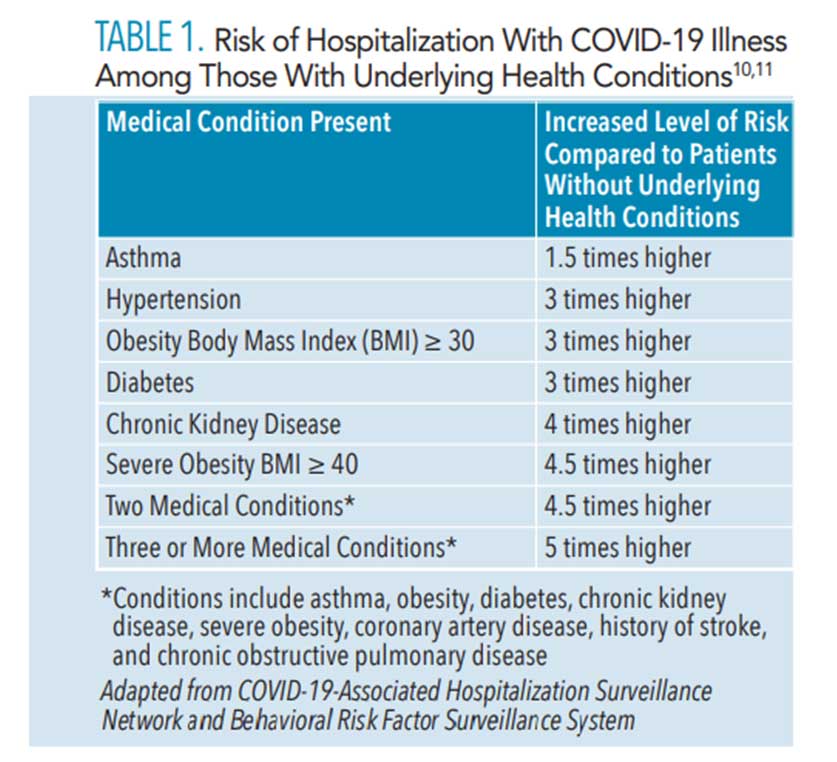 Risk of hospitalization with COVID-19